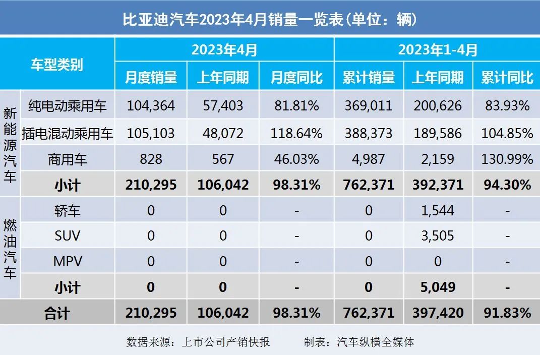 20234月汽车销量_暴涨