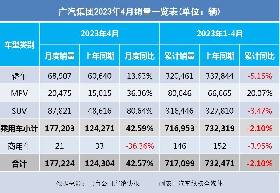 20234月汽车销量_暴涨