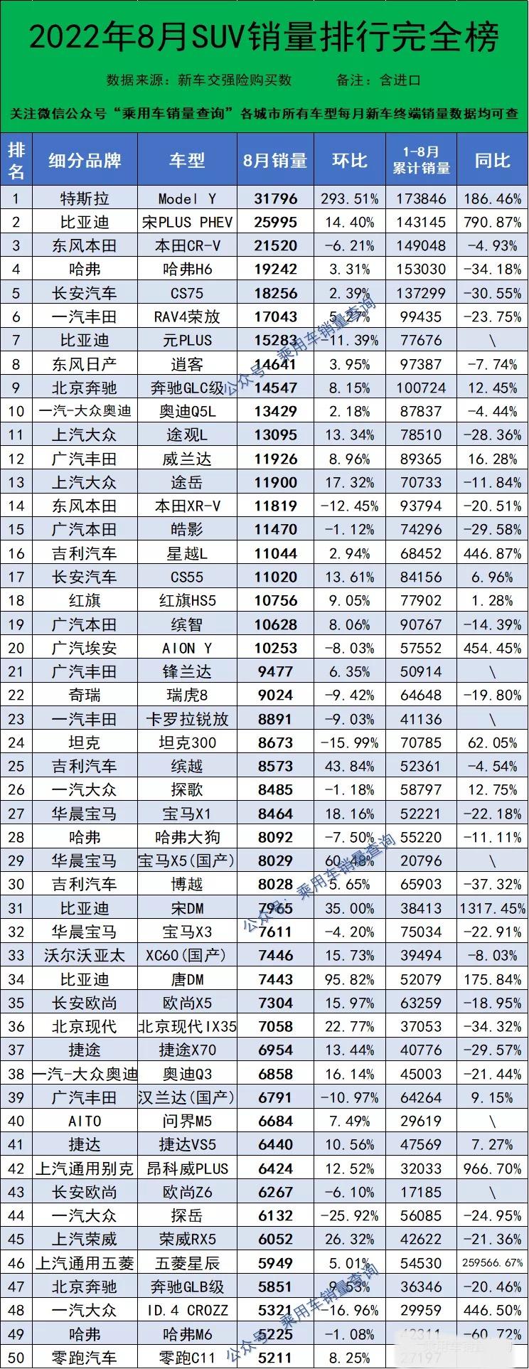 最新款suv汽车排行榜_哈弗车排行榜_哈弗车型销量排行榜