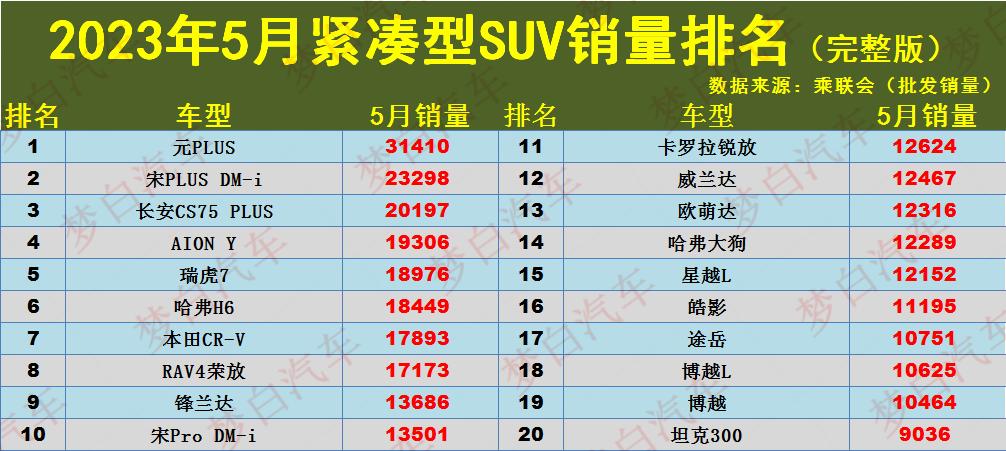 瑞虎3x销量排行榜_2023suv销量排行榜表_瑞虎3x销量不好能买吗