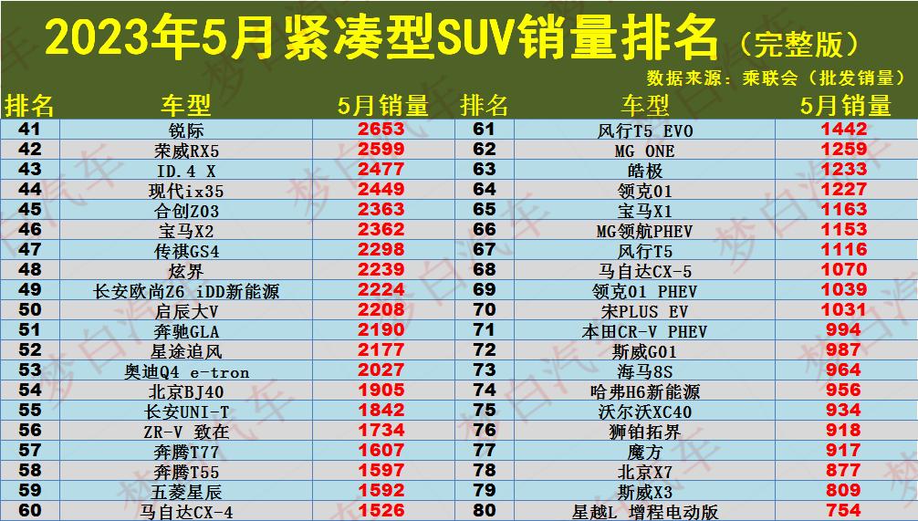 2023suv销量排行榜表_瑞虎3x销量不好能买吗_瑞虎3x销量排行榜