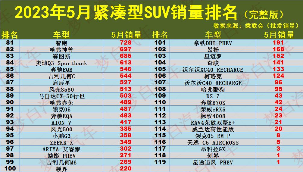 2023suv销量排行榜表_瑞虎3x销量排行榜_瑞虎3x销量不好能买吗