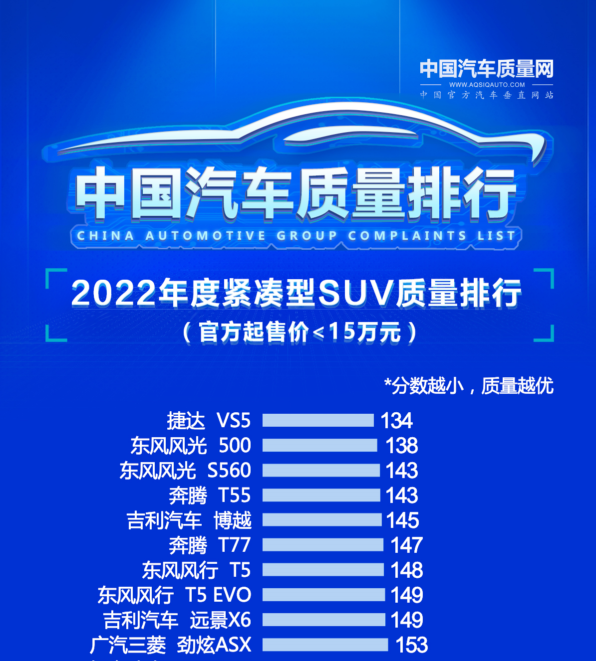 21年紧凑型suv排行榜_城市紧凑越野车哪款好_2021年度国考分数线出炉