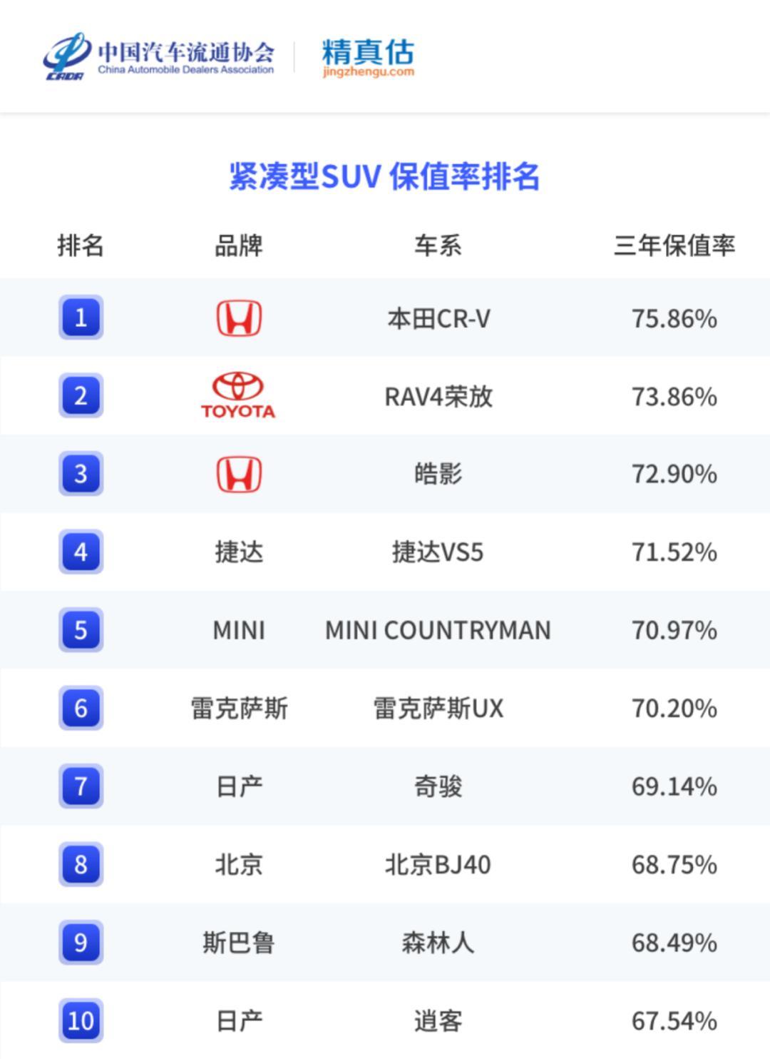 逍客车保值吗_21年紧凑型suv排行榜_逍客保值率是多少怎么算