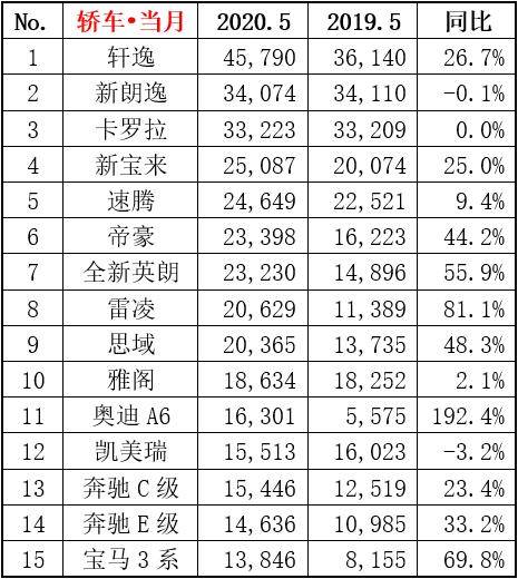 全部车型销量排名_汽车销量排行榜更新时间_20年汽车销售排行