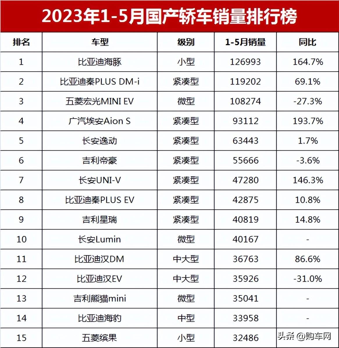 比亚迪汽车累计销量_2023年汽车销售榜单_比亚迪销量同比