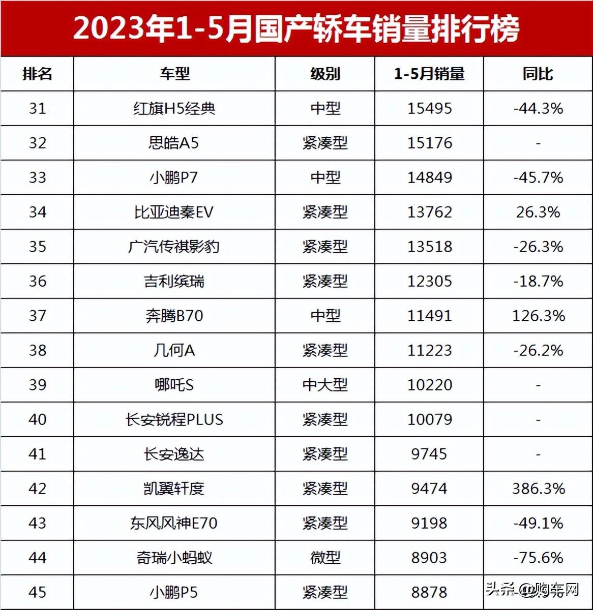 2023年汽车销售榜单_比亚迪汽车累计销量_比亚迪销量同比