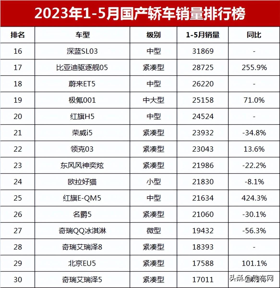 比亚迪汽车累计销量_比亚迪销量同比_2023年汽车销售榜单