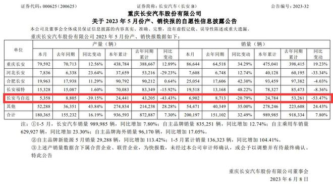 长安马自达汽车销量_21年4月销量：长安10.7万辆名列第一_长安马自达在售车型