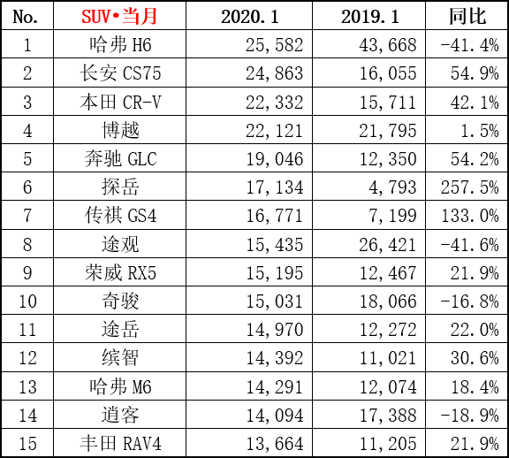 20239月suv销量_奔驰和哈弗合作的汽车_奔驰和哈弗哪个好