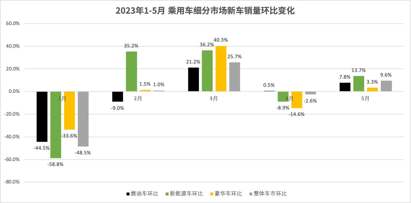 五月份燃油车销量怎么样_汽车销售环比与同比_同比环比的销售报表怎么写