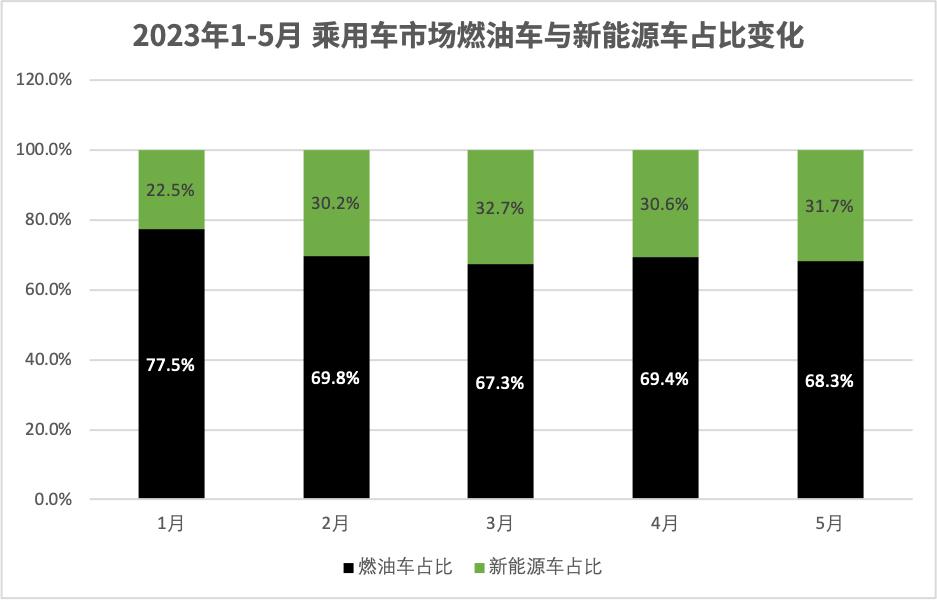 汽车销售环比与同比_同比环比的销售报表怎么写_五月份燃油车销量怎么样