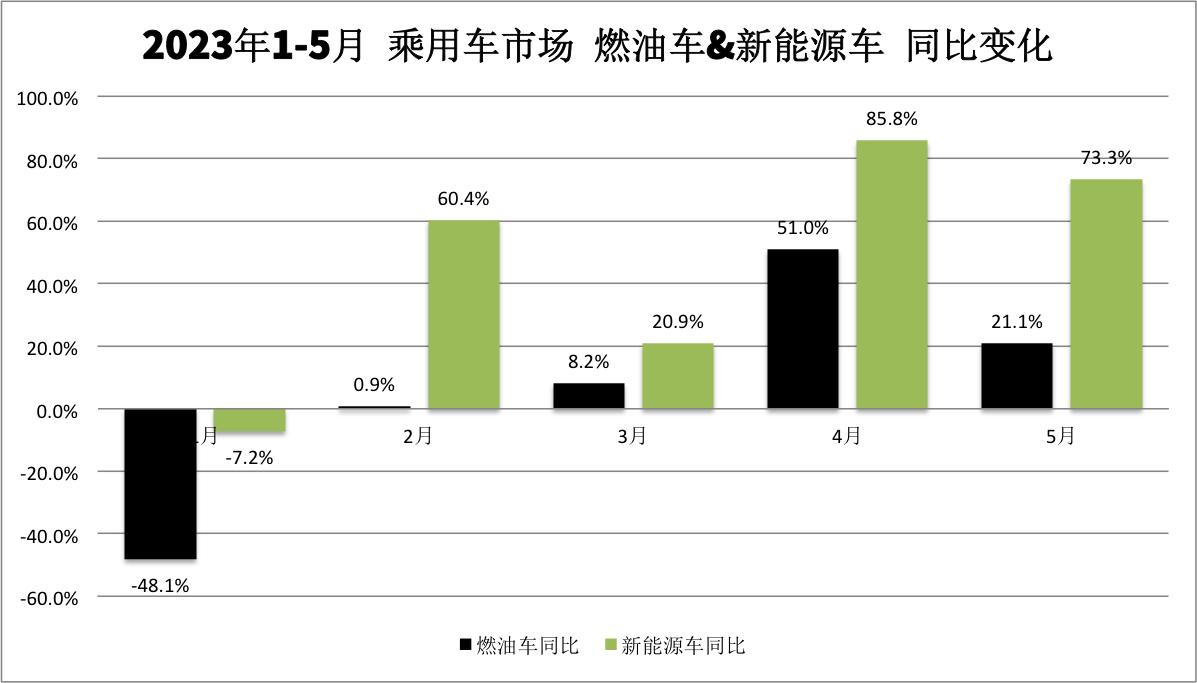 五月份燃油车销量怎么样_汽车销售环比与同比_同比环比的销售报表怎么写