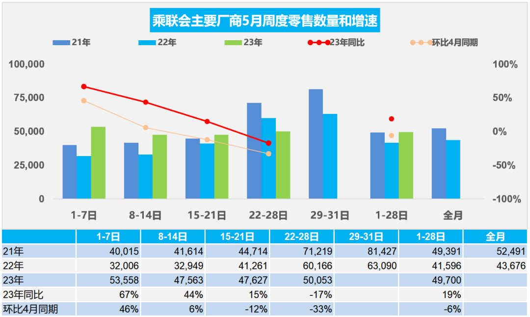 汽车销量环比下降_销量环比怎么计算公式_五月份燃油车销量怎么样