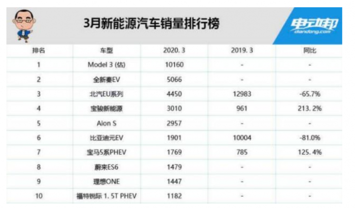 汽车销量排行一月_汽车销量排行榜2020年1月_2023年3月份汽车销量排行榜完整榜单