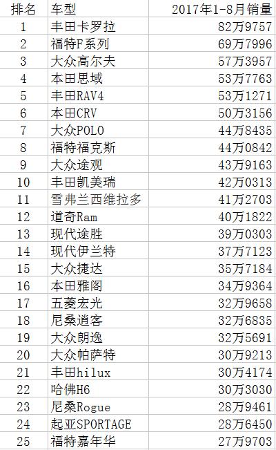 2017全球汽车销量排行榜出炉了, 中国仅两辆进前25