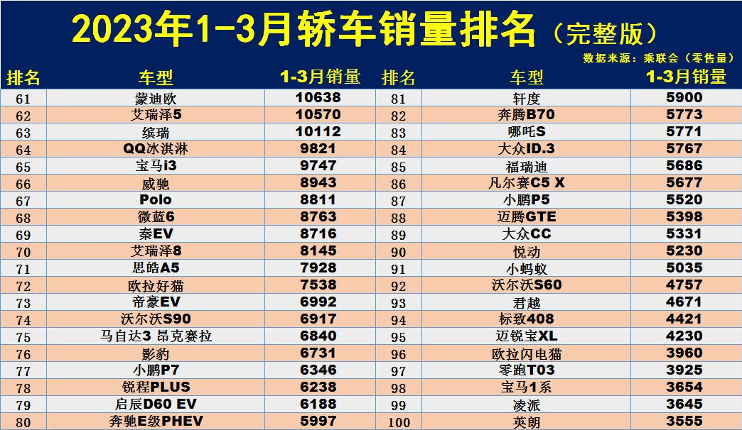 最新月汽车销量排行榜_2023年3月汽车销量排行榜完整榜单_月份汽车销量排行