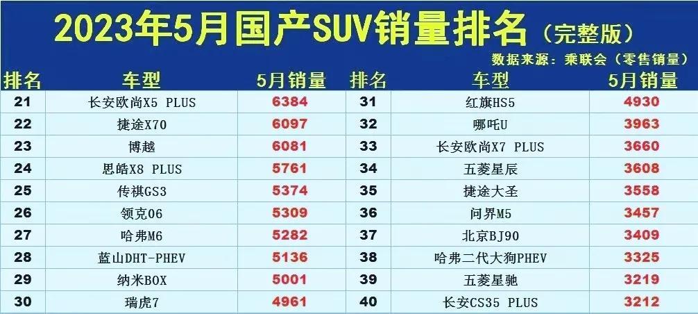 2023suv3月销量排行_2021年suv3月销量排行_20213月suv销量