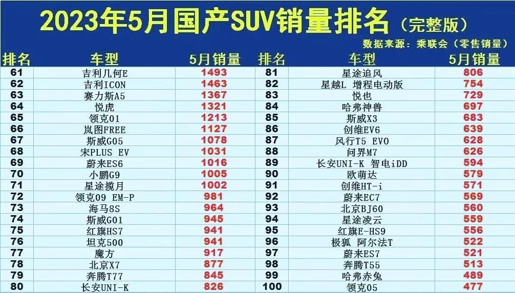 2023suv3月销量排行_2021年suv3月销量排行_20213月suv销量