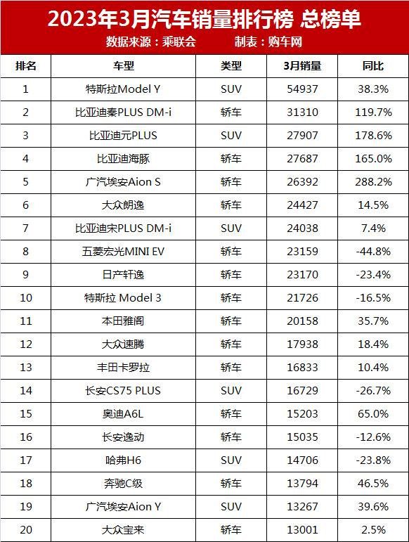 月份汽车销量排行_车型月销量排行榜_2023年3月汽车销量排行榜完整榜单