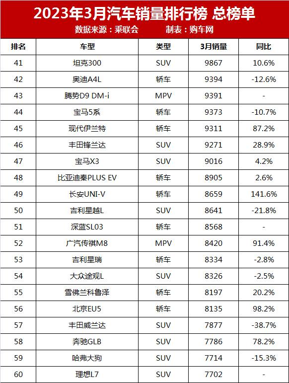 2023年3月汽车销量排行榜完整榜单_车型月销量排行榜_月份汽车销量排行