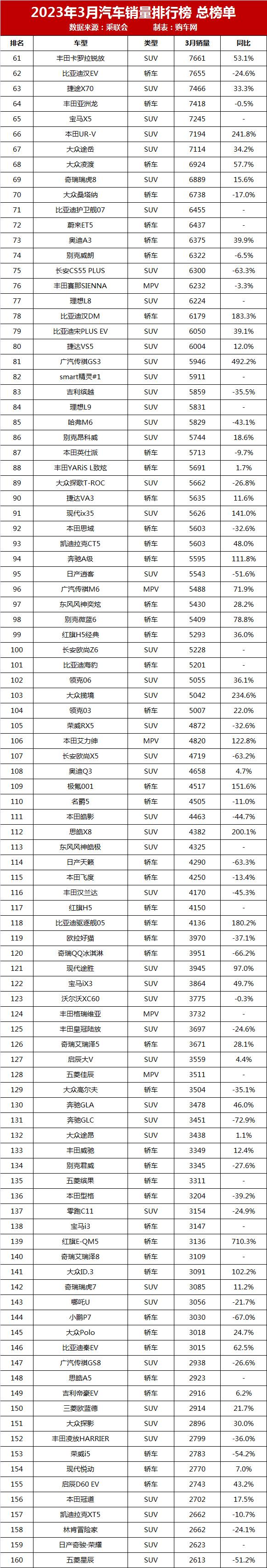 2023年3月汽车销量排行榜完整榜单_月份汽车销量排行_车型月销量排行榜