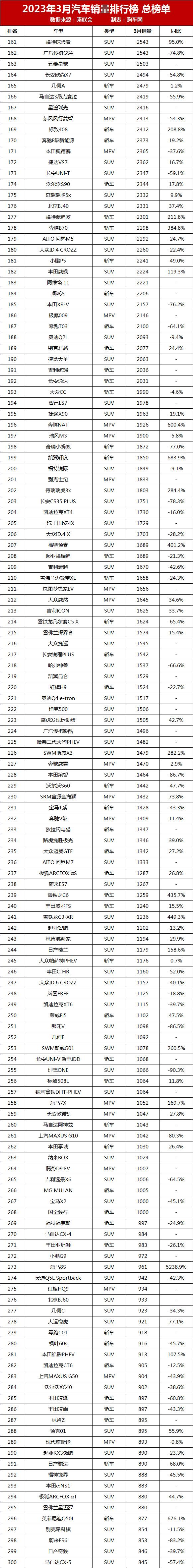 2023年3月汽车销量排行榜完整榜单_车型月销量排行榜_月份汽车销量排行