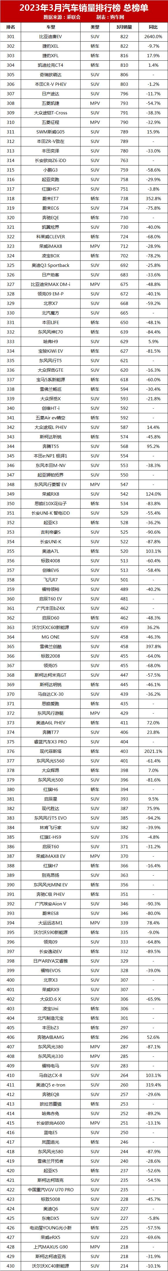 月份汽车销量排行_2023年3月汽车销量排行榜完整榜单_车型月销量排行榜