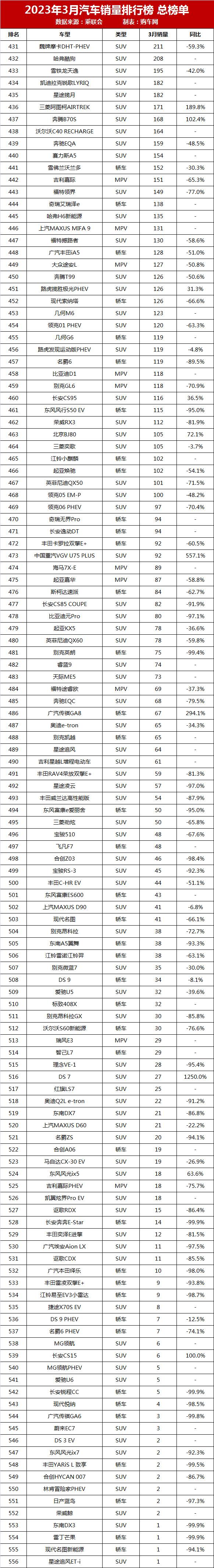 2023年3月汽车销量排行榜完整榜单_车型月销量排行榜_月份汽车销量排行