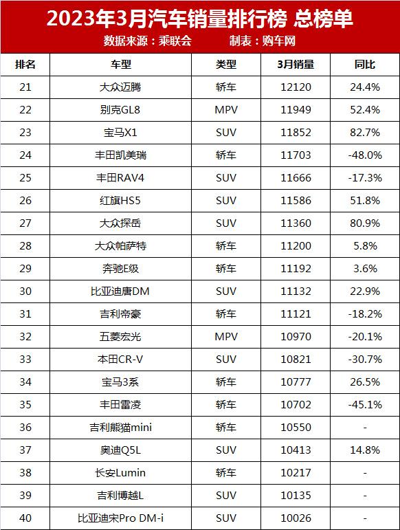 月份汽车销量排行_2023年3月汽车销量排行榜完整榜单_车型月销量排行榜