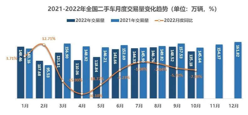 中国汽车流通协会：2022年10月全国二手车市场深度分析