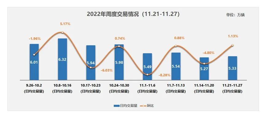 中国汽车流通协会：2022年10月全国二手车市场深度分析