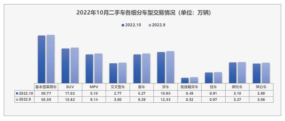 中国汽车流通协会：2022年10月全国二手车市场深度分析