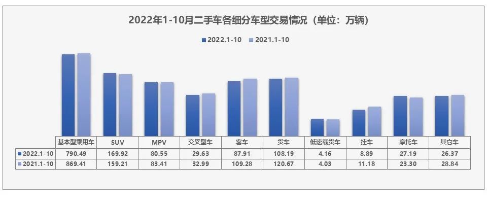 中国汽车流通协会：2022年10月全国二手车市场深度分析