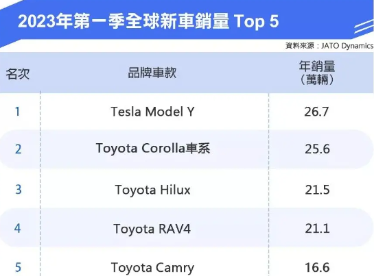 排行榜销量汽车美国2023年_2020年汽车销量排行榜_美国汽车销量排行榜2023