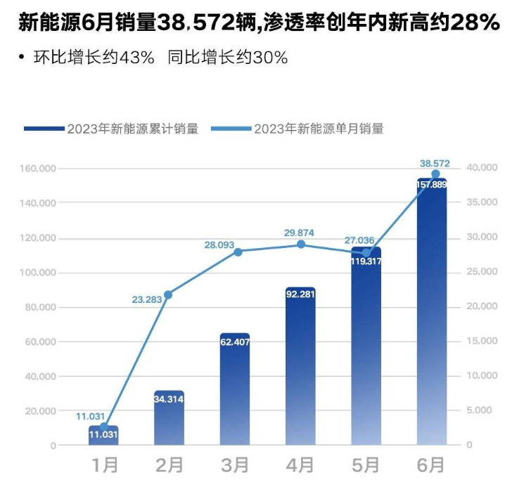 三月份汽车销量排行榜比亚迪_比亚迪车型销量排行_比亚迪销量月报