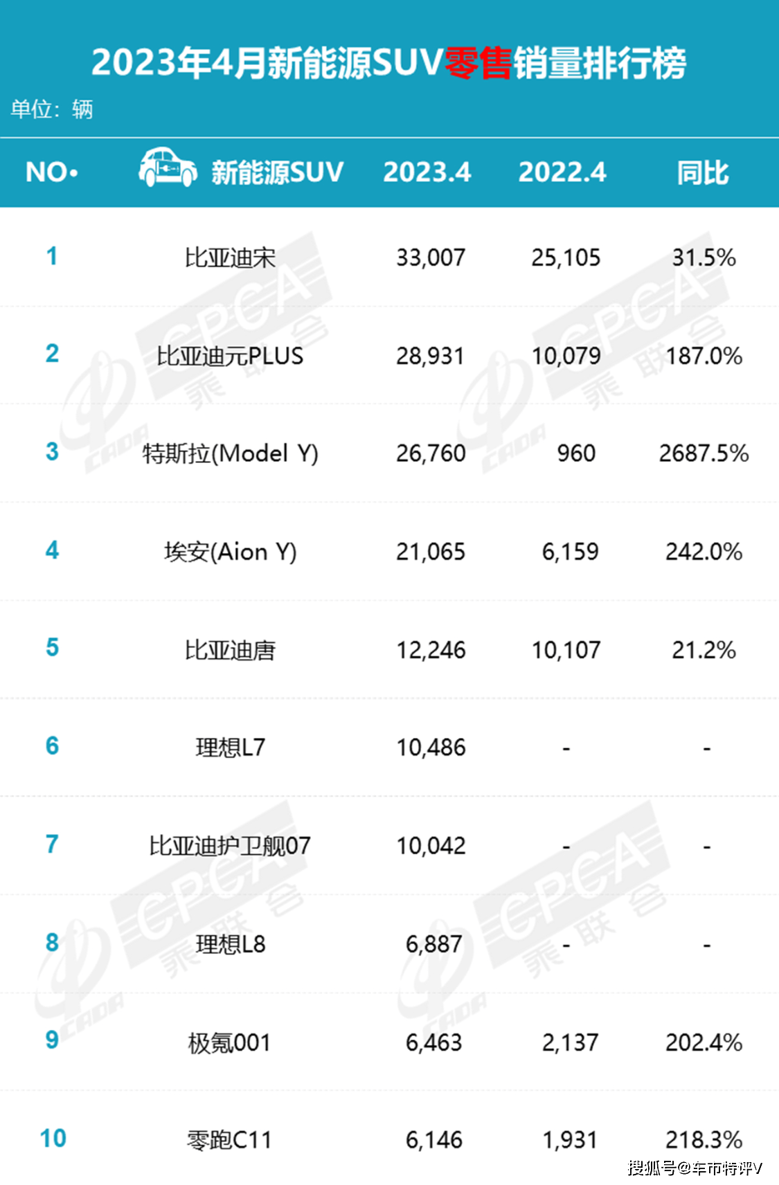 最新月汽车销量排行榜_2821汽车销量排行_2023suv4月汽车销量排行榜表