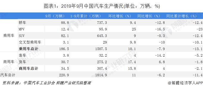  图表1：2019年9月中国汽车生产情况(单位：万辆，%)