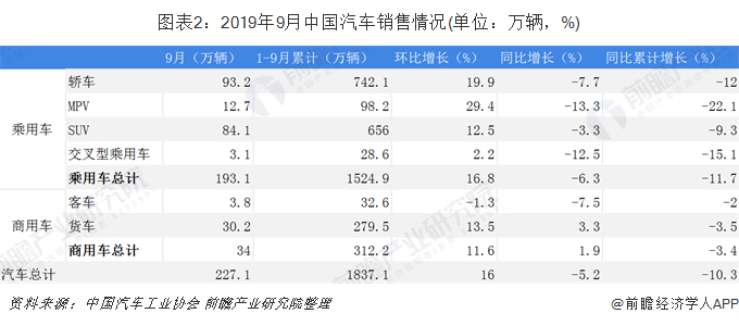 图表2：2019年9月中国汽车销售情况(单位：万辆，%)