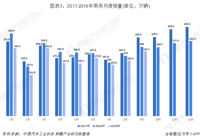 图表3：2017-2019年乘用月度销量(单位：万辆)