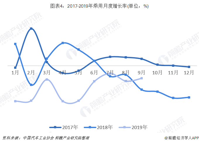 图表4：2017-2019年乘用月度增长率(单位：%)