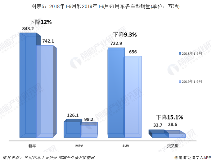 图表5：2018年1-9月和2019年1-9月乘用车各车型销量(单位：万辆)