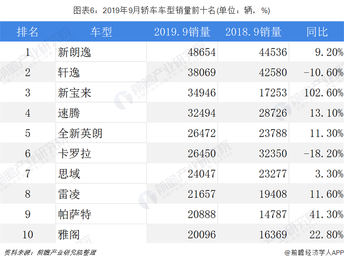 图表6：2019年9月轿车车型销量前十名(单位：辆，%)