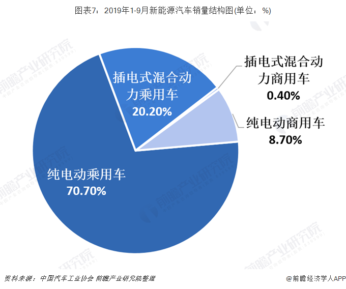 图表7：2019年1-9月新能源汽车销量结构图(单位：%)