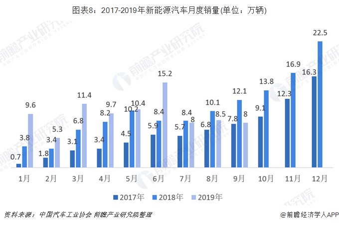 图表8：2017-2019年新能源汽车月度销量(单位：万辆)