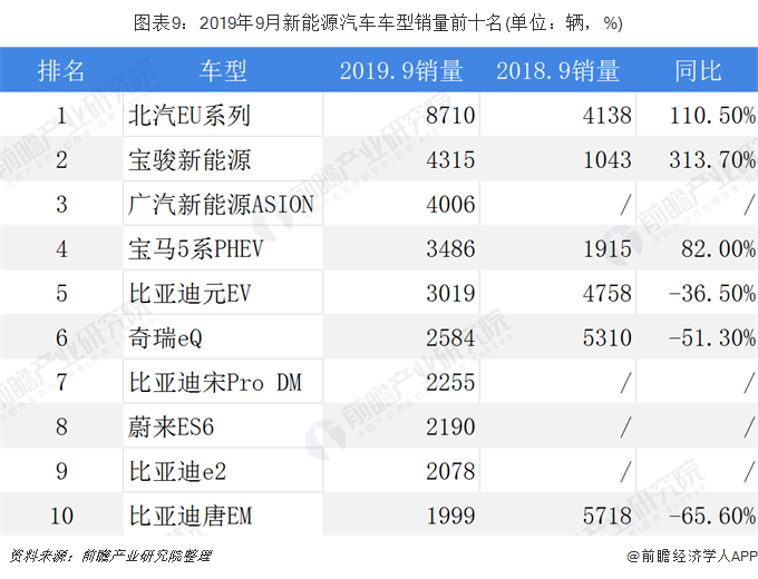 图表9：2019年9月新能源汽车车型销量前十名(单位：辆，%)