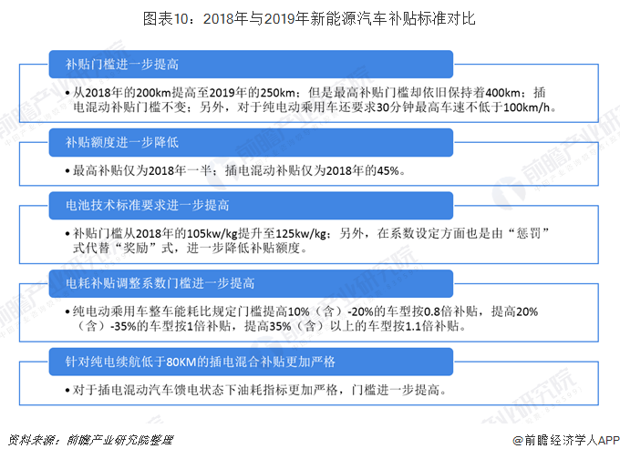 图表10：2018年与2019年新能源汽车补贴标准对比