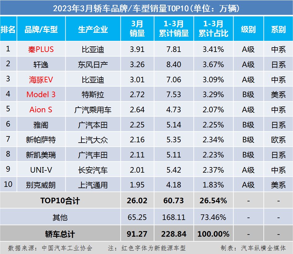 汽车销售榜2020_2022年汽车销售排行榜_2023汽车销售榜