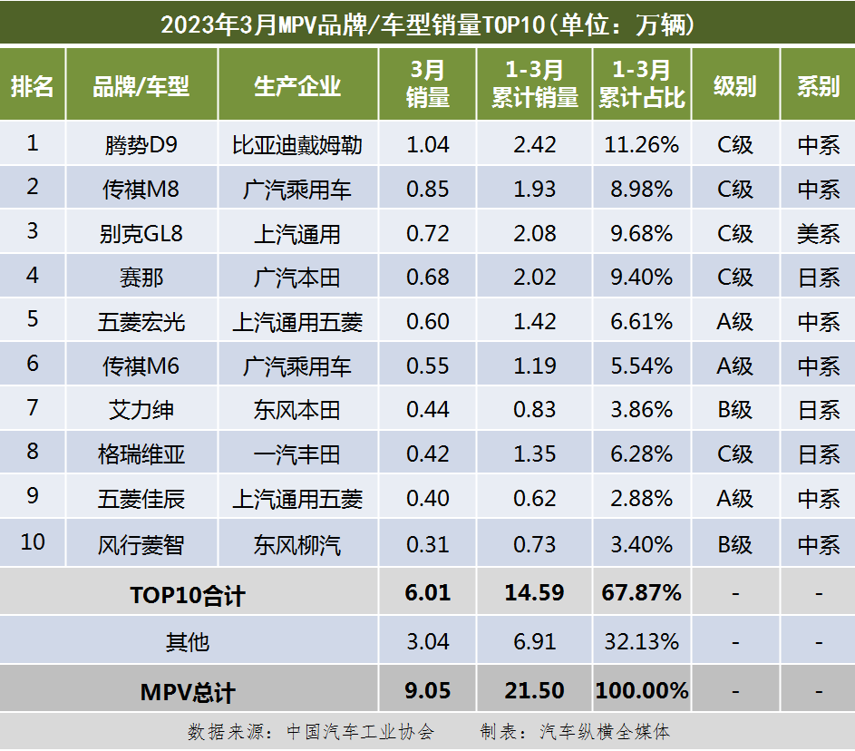 2023汽车销售榜_汽车销售榜2020_2022年汽车销售排行榜