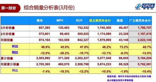 轿车月销量_国内小车月销售排行榜_3月小车销量